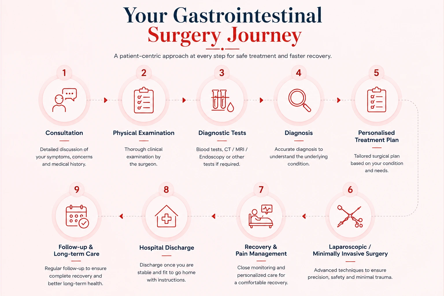 Gastrointestinal Surgery Journey: What to Expect Before, During & After Surgery, stomach cancer doctor in gurgaon, gi surgery doctor, what happens in GI surgery