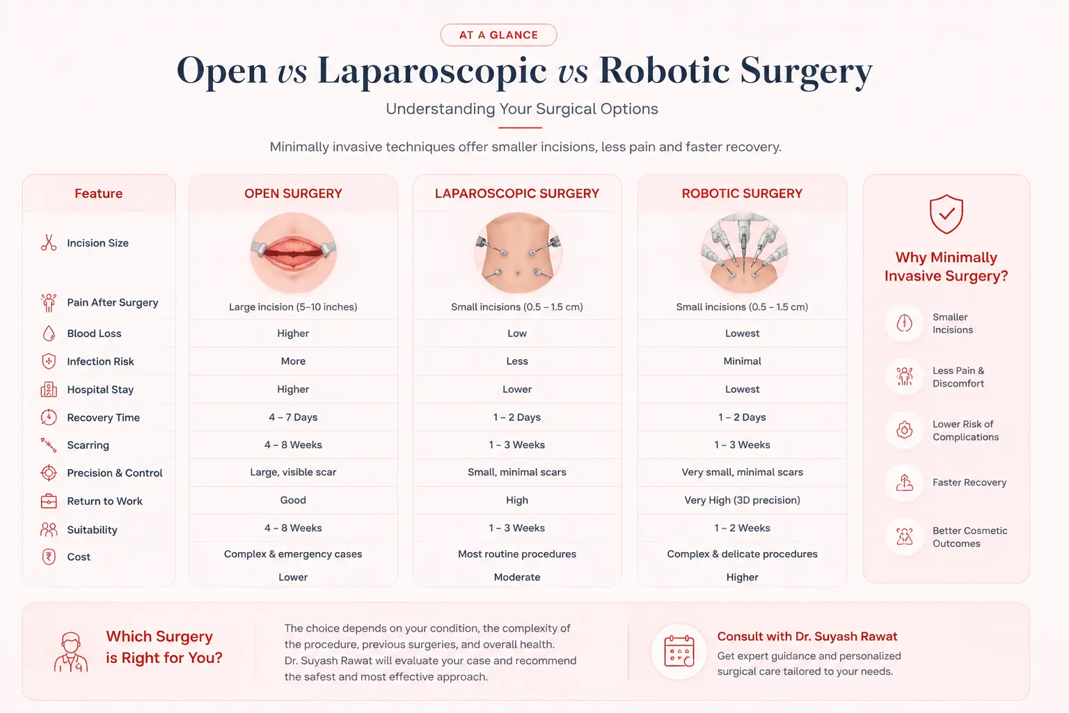 Open, Laparoscopic, and Robotic Surgery Comparison-Laparoscopic & Robotic Surgery in Gurgaon-Best experienced Laparoscopic & Robotic Surgeon in Gurgaon, Laparoscopic & Robotic Surgery Cost in Gurgaon